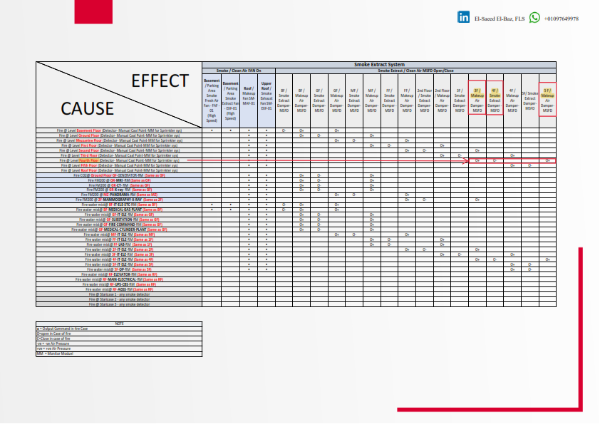 ما هو الـ Cause & Effect Matrix في أنظمة السلامة من الحريق؟ للمهندس السعيد الباز